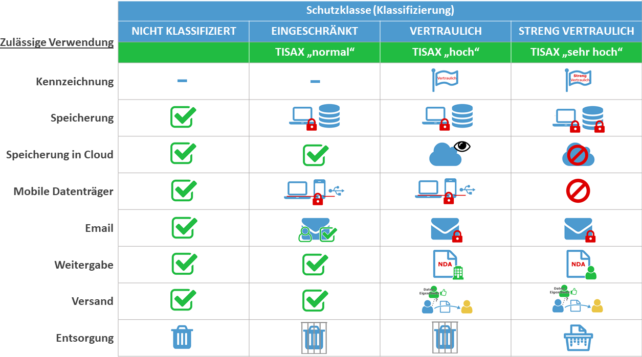 Klassifizierung Schutzklassen SEC4YOU Empfehlung mit BSI und TISAX