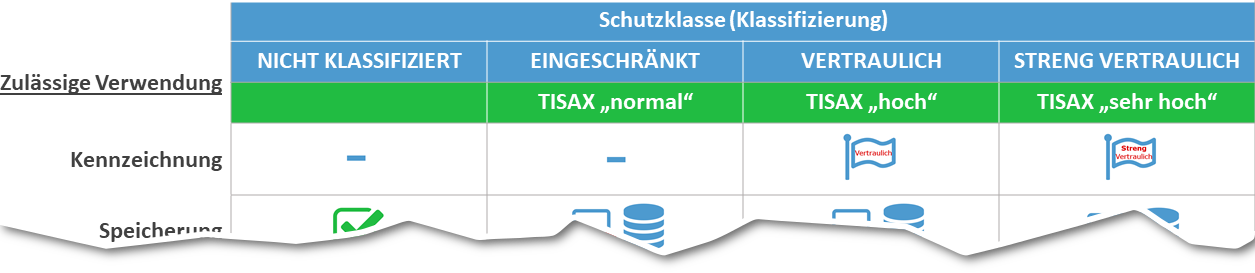 Klassifizierung Schutzklassen SEC4YOU Empfehlung nur Kennzeichnung Klassifizierung Schutzklassen SEC4YOU Empfehlung nur Kennzeichnung