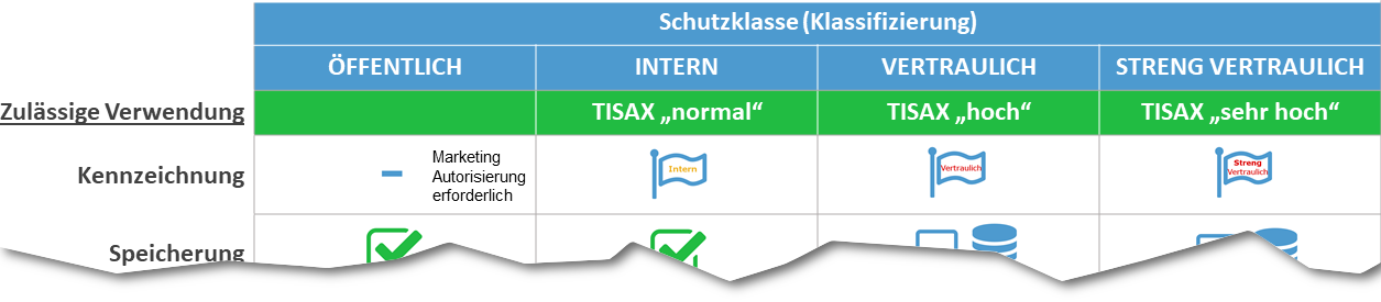 Klassifizierung-Schutzklassen-klassisch-nur-Kennzeichnung Klassifizierung Schutzklassen klassisch nur Kennzeichnung