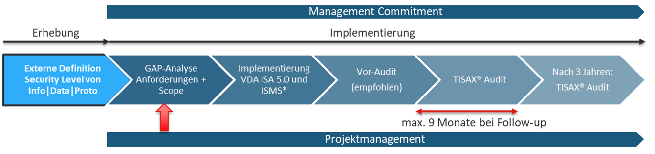 Projektablauf TISAX Zertifizierung