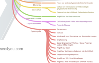 SEC4YOU Gefährdungsliste 2022