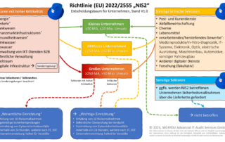 NIS2 Entscheidungsbaum Beitragsbild V1.0