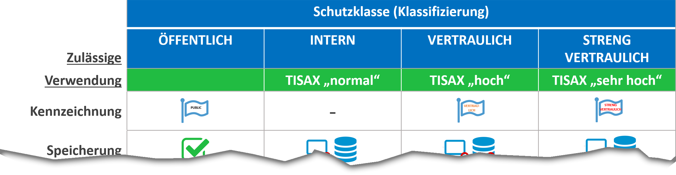 Klassifizierungsschema klassisch kurz