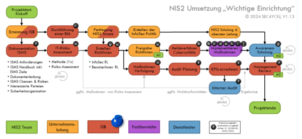NIS2 Umsetzung