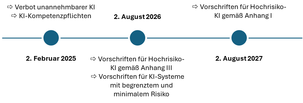Fristen für Betrieber - AI Act